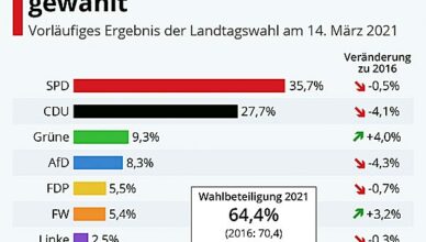 Rheinland-Pfalz Wahlen 2021