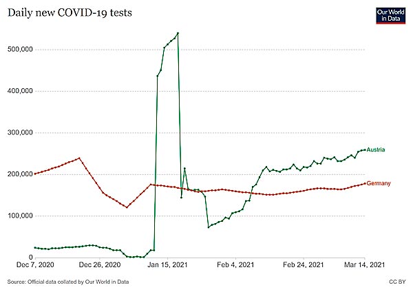 Täglich neue COVID-19-Tests