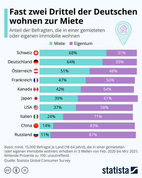 Deutsche Miete