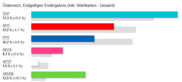 NR Wahlergebnis 2019 Österreich