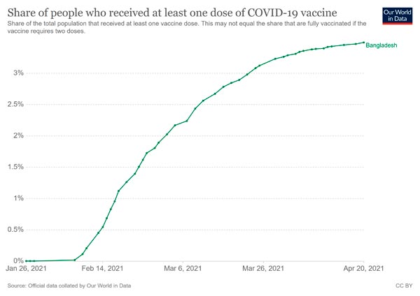 coronavirus-data-explorer_Bangladesh-vaccine
