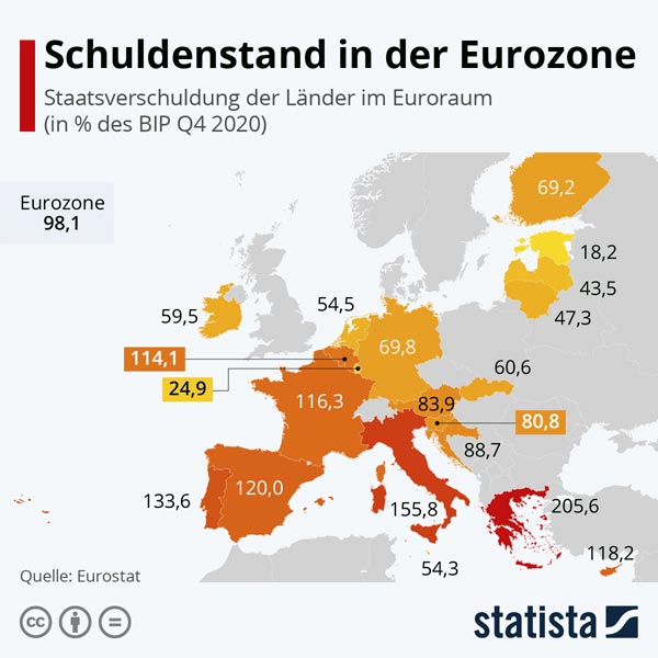 EU Schuldenstand 2020