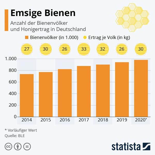 Emsige Bienen