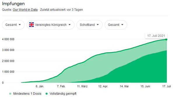 Impfungen_Shottland_20210721