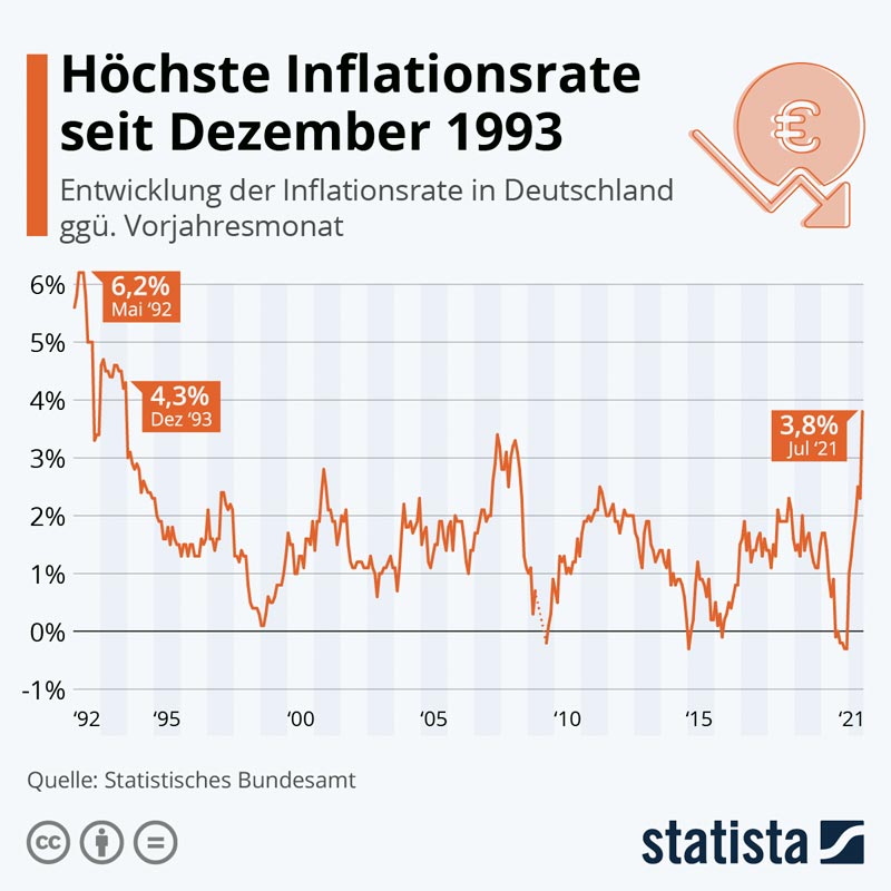DE Inflation 1993-2021