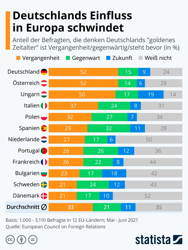 Deutschland Einfluss Europa