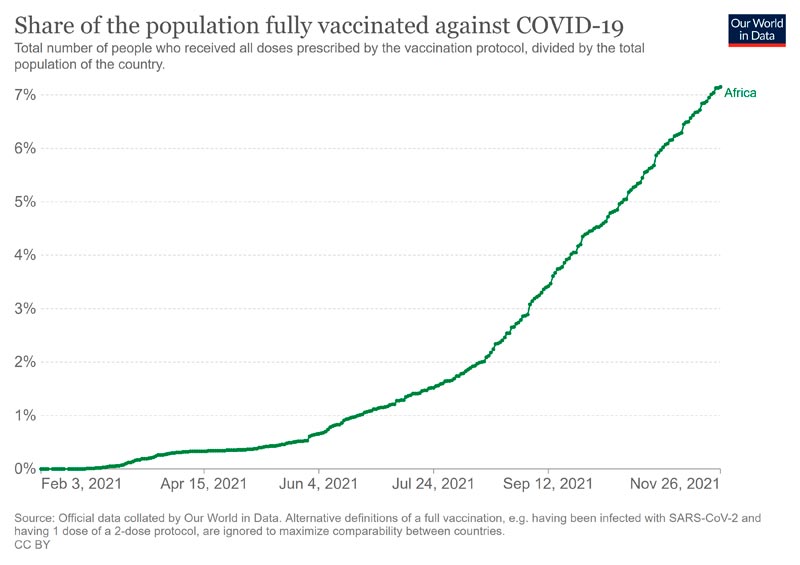 OWD_Afrika_full_vacc_20211128