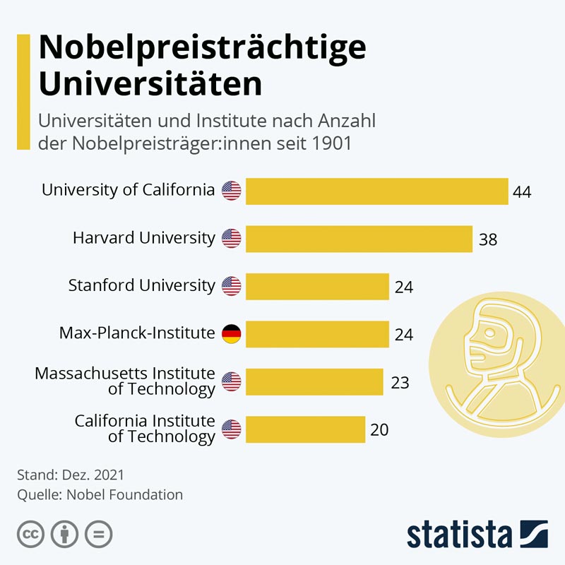 Statista_com_Nobelpreise_Unis-20211207