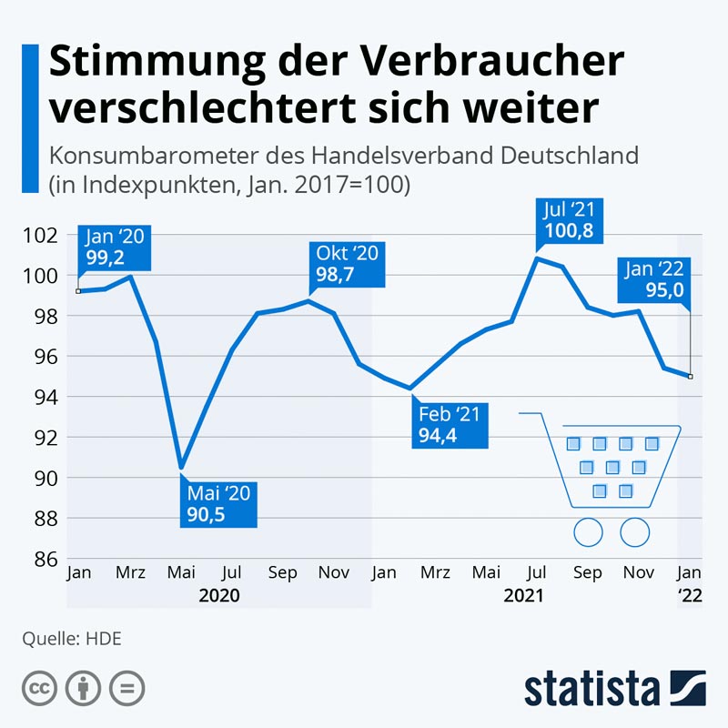 DE_Verbraucherstimmung_statista_com_20220111