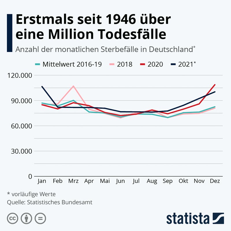 statista_com_DE-Todesfaelle-seit-1946