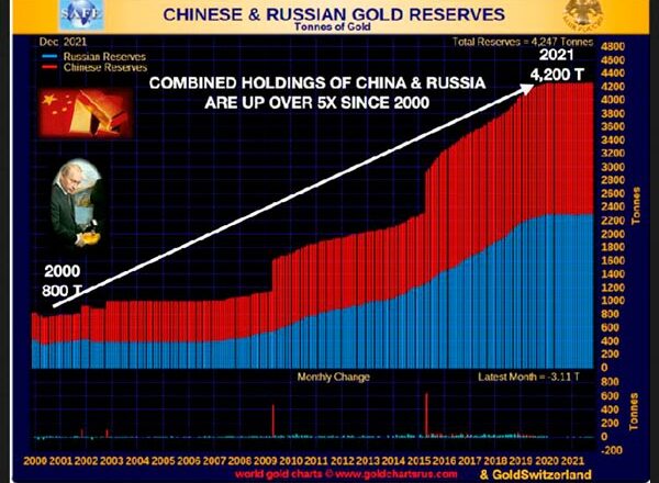 China-Russland-Goldreserven