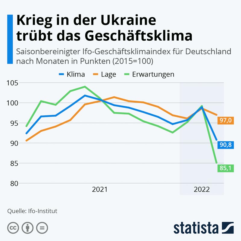 statista-com_Krieg-Ukraine-DE-Wirtschaft_20220328