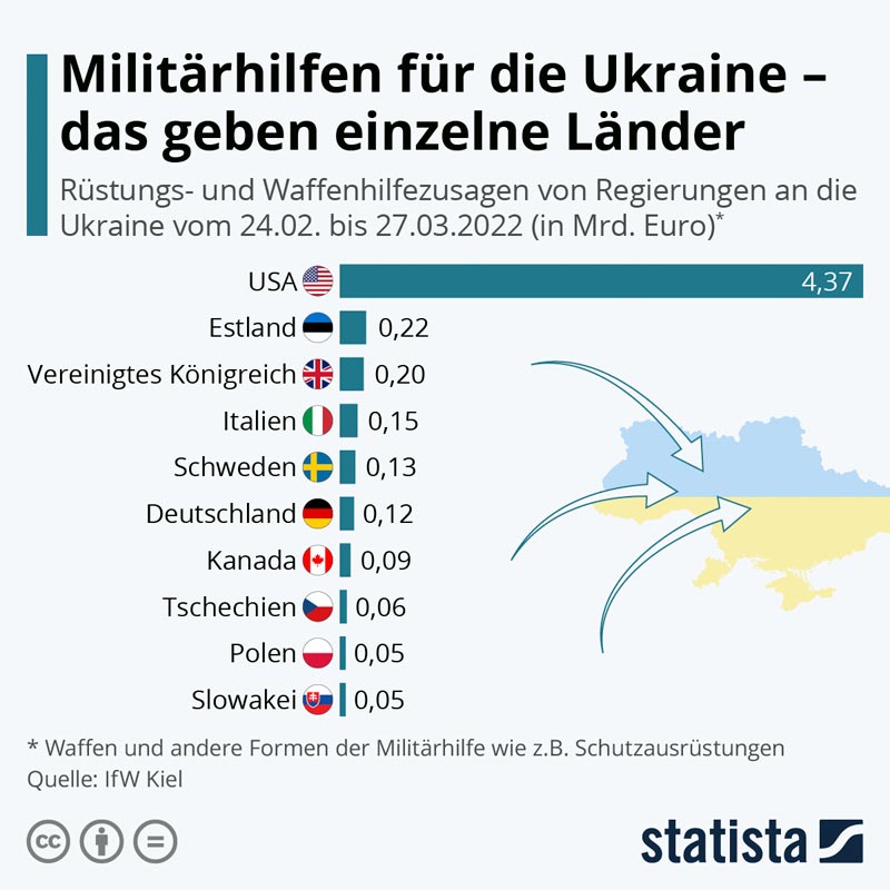 statista_com-Miltaerhilfe-Ukraine_20220327