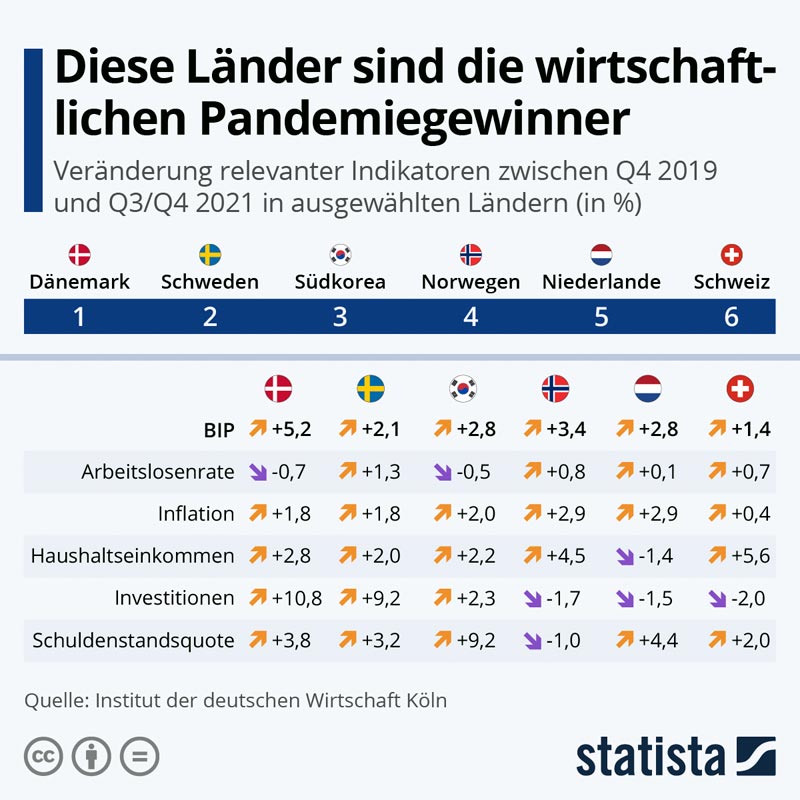 statista_com-Wirtschaft-Pandemiegewinner_20220413