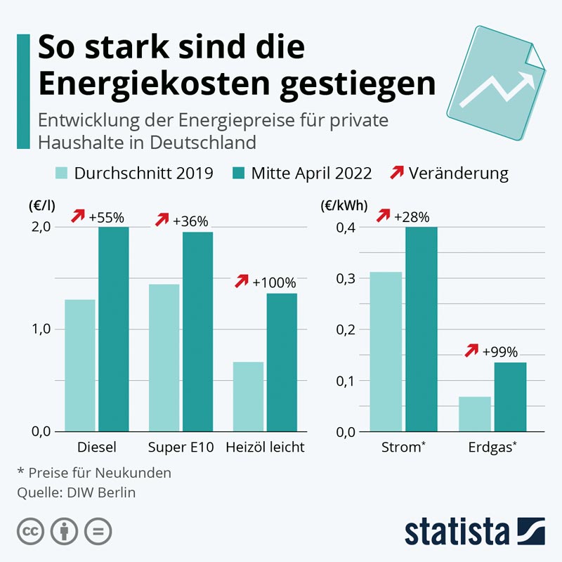statista_com-Energiekosten-DE_20220517