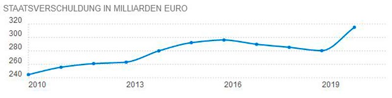 SchuldenAT2021