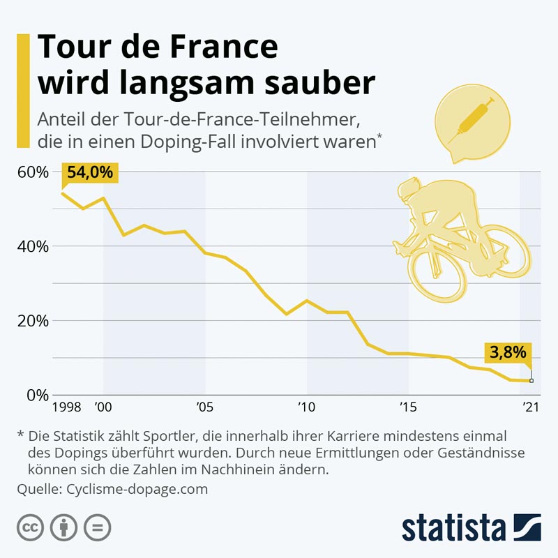 statista_com-Tour-de-France_2022