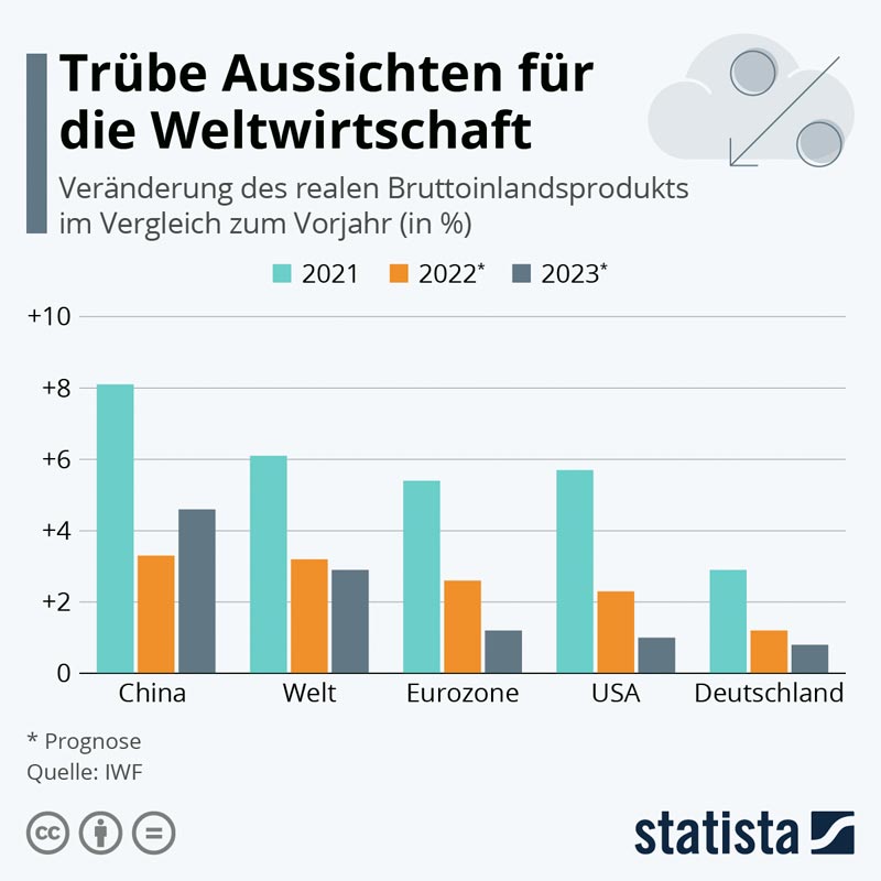 statista_com-Weltwirtschaft_Prognose_2023