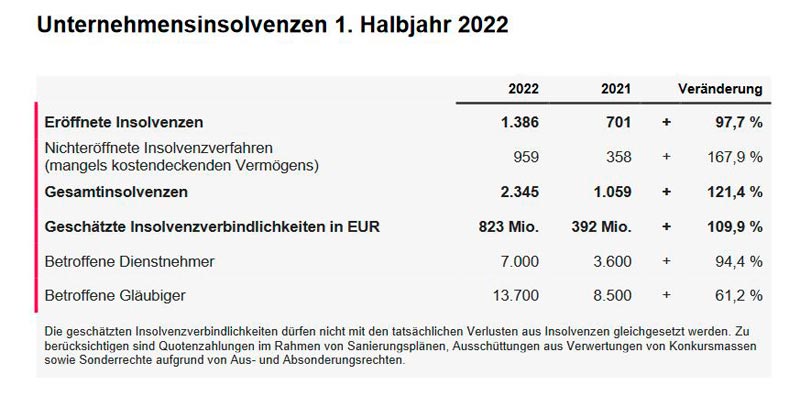 Unternehmensinsolvenzen-Q12-2022