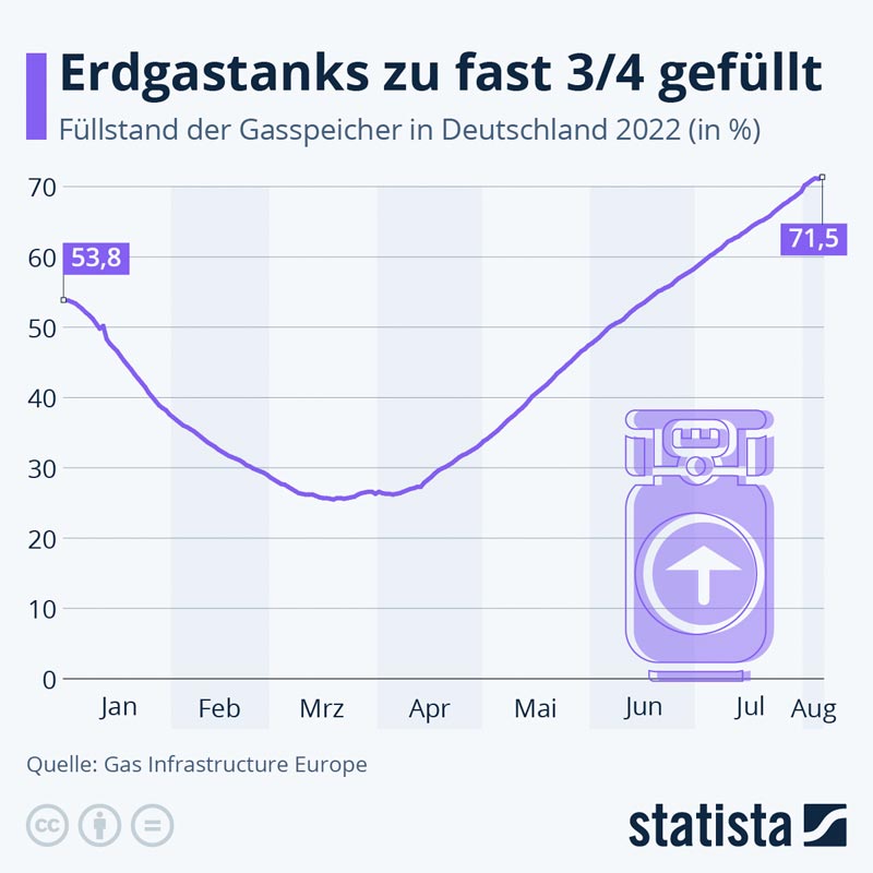 statista_com-Erdgas-DE_20220809