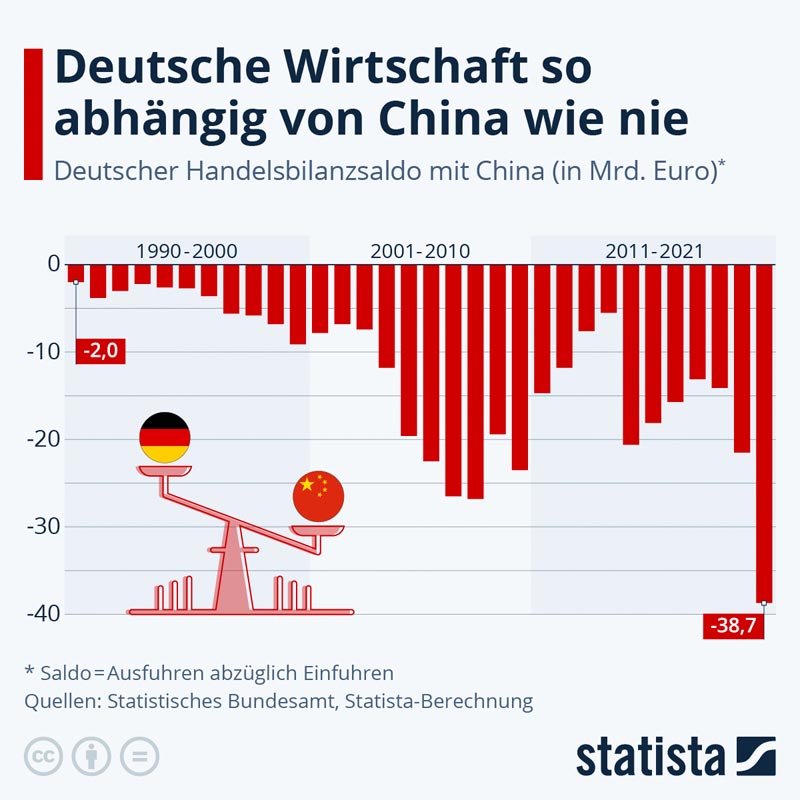 Die deutsche Wirtschaft war noch nie so abhängig von China wie im vergangenen Jahr. Das zeigt der Blick auf den deutschen Handelsbilanzsaldo mit China: Er hat 2021 mit rund 39 Milliarden Euro einen neuen Allzeit-Negativrekord aufgestellt. Die Handelsbilanz bezeichnet den Wert der Warenexporte minus dem Wert der Warenimporte. Ein positiver Wert bedeutet einen Handelsbilanzüberschuss, ein negativer Wert ein Handelsbilanzdefizit. Deutschland importiert also Waren mit einem deutlichen höheren Wert aus China, als es selbst dorthin exportiert. 