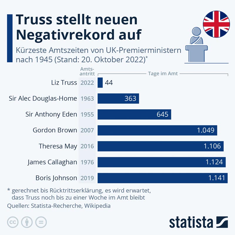 statista_com-Truss-Beliebtheit-20221020