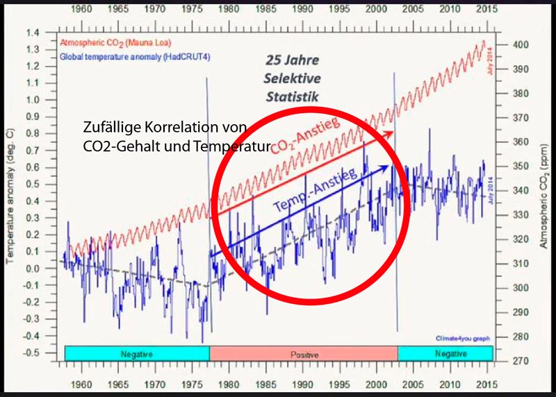 CO2-Temperatur-Korrelation