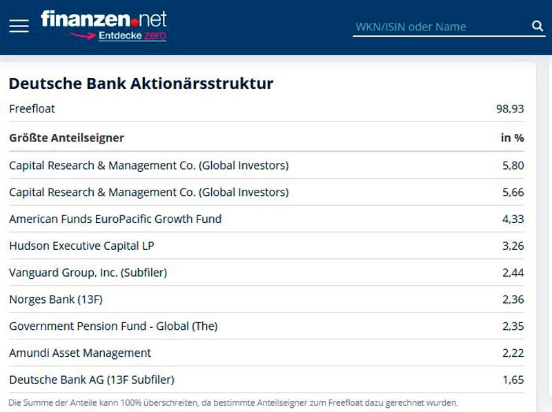 DeutscheBank-Aktionaersstruktur