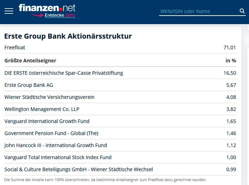 ErsteBank-Aktionaersstruktur