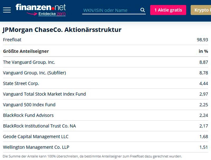 JPMorganChaseCo-Aktionaersstruktur