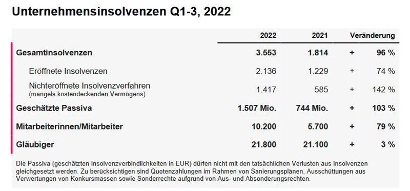 Unternehmensinsolvenzen-Q123-2022