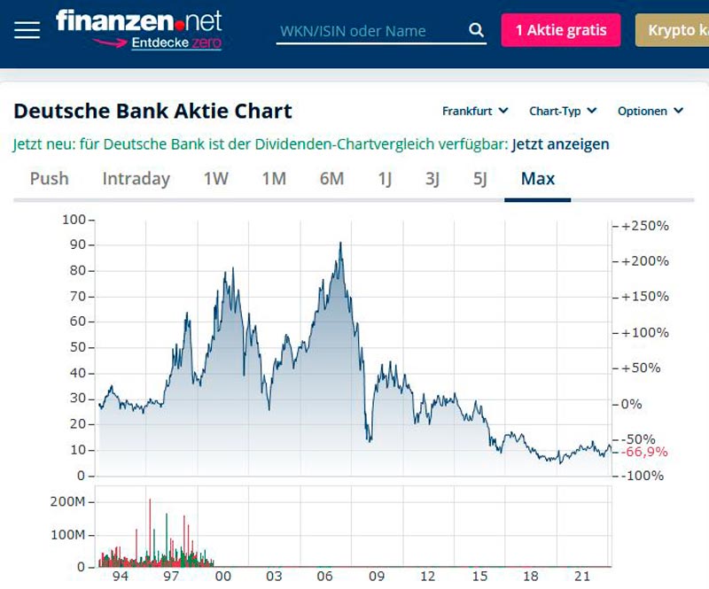 DeutscheBank-Aktie-seit-Bestehen-20230328