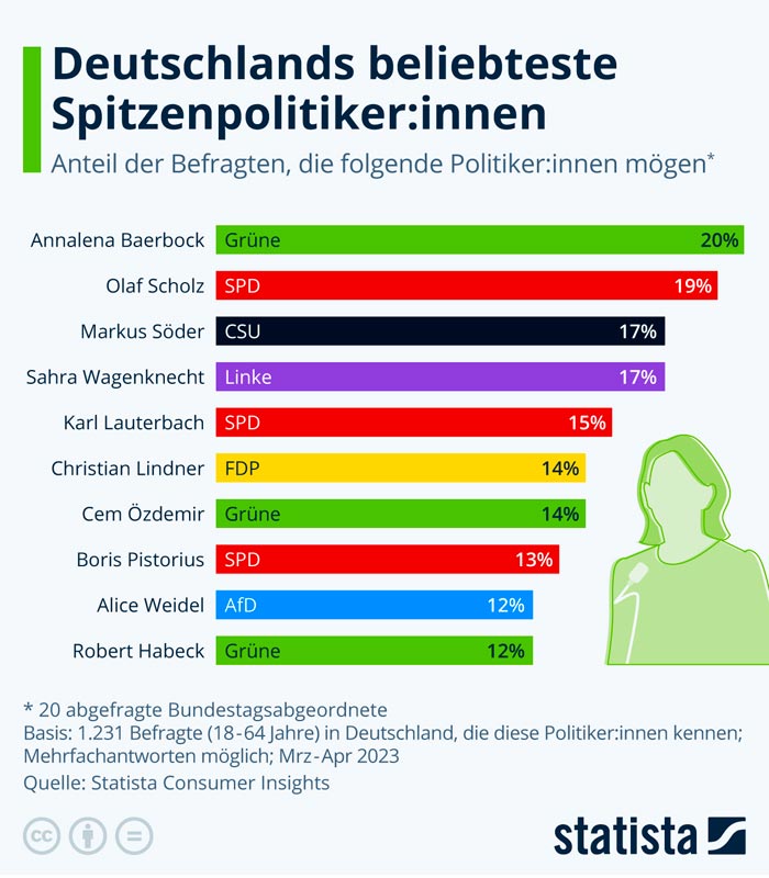 statista_com-Deutsche-Politiker_202304