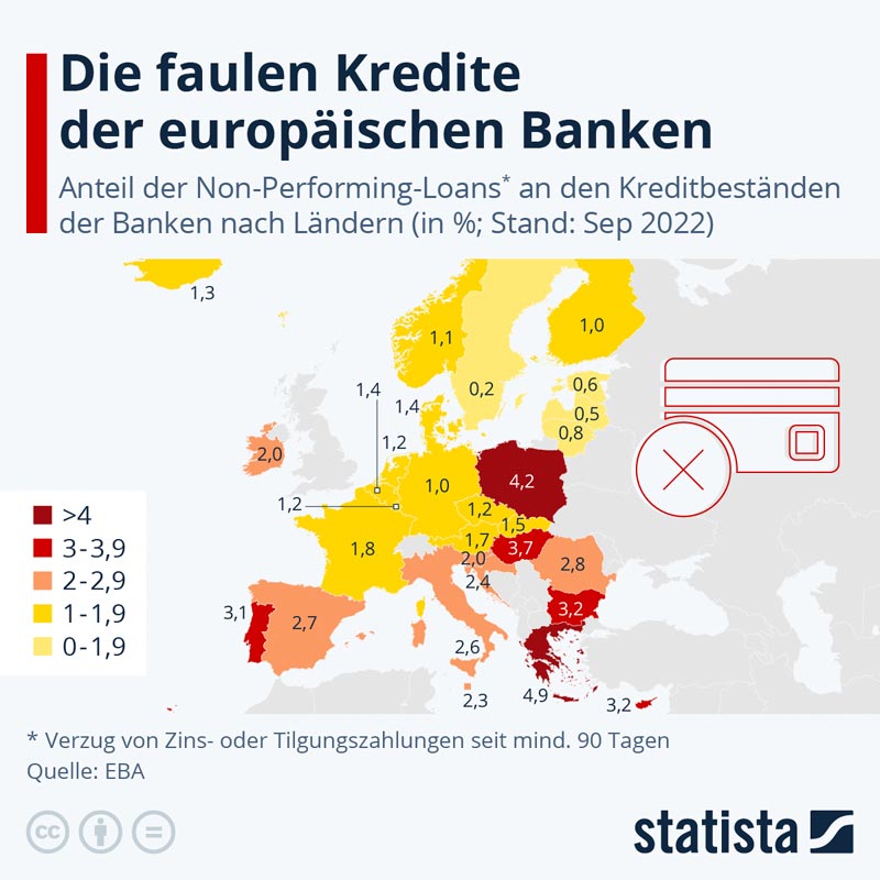 statista_com-Faule-Banken_20230321