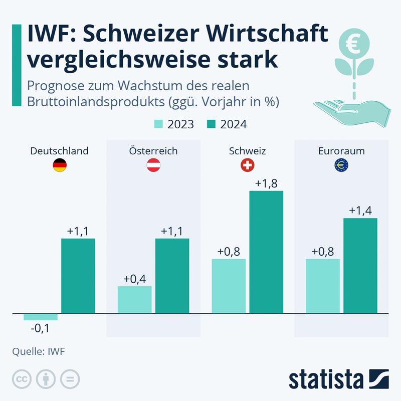 statista_com-Wirtschaft-Schweiz_2023-2024