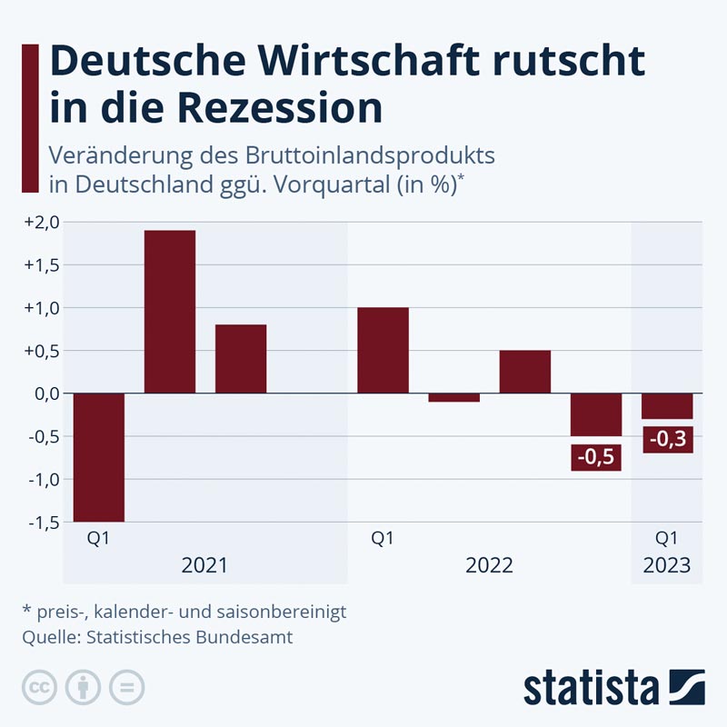 statista_com-DE-Rezession-2023