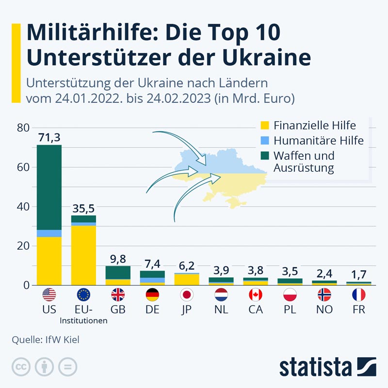 statista_com-Militaerhilfe-Ukraine_20222023