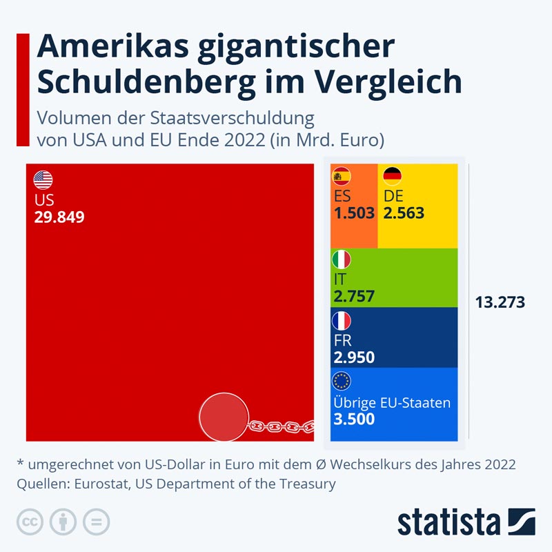statista_com-US-Schuldenberg_2023