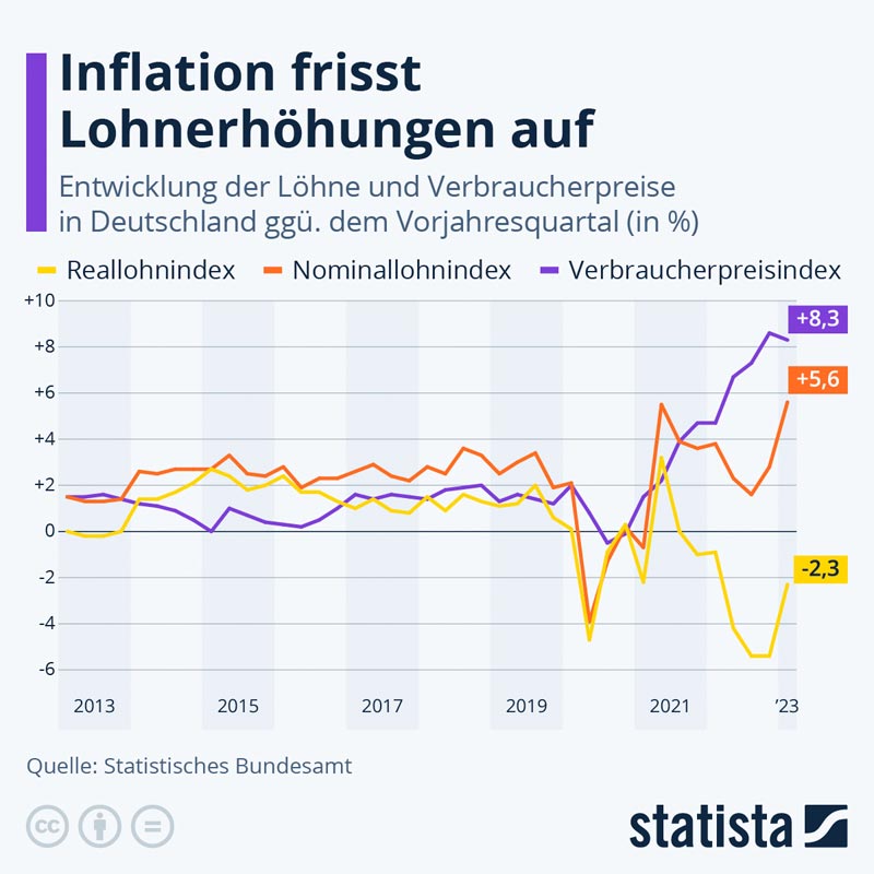 statista_com-DE-Inflation-Lohnerhoehung_2023