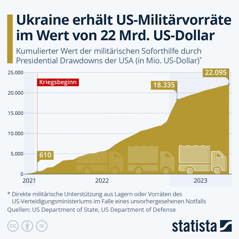 statista_com-US-Ukraine-Militaerausgaben_2021-2023
