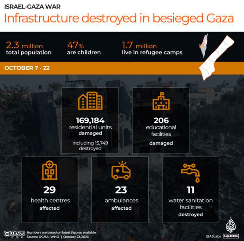 aljazeera_Gaza-zerstoerte-Infrastruktur_202310