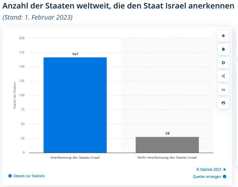 statista_com-Staaten-die-Israel-nicht-anerkannt-haben_2023
