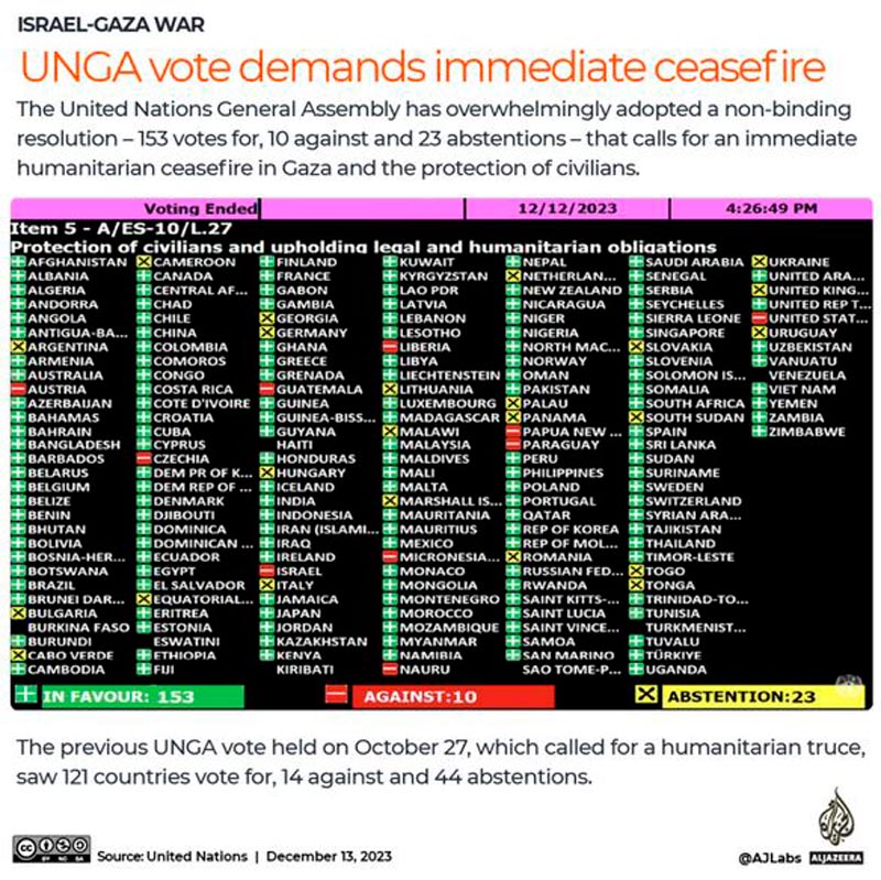 UN-Abstimmung_20231212