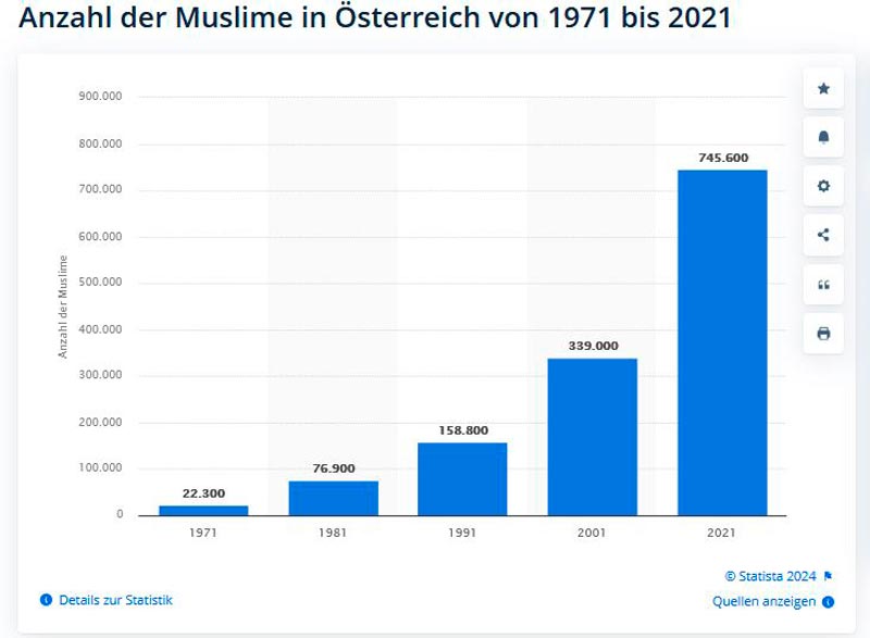 de_statista_AT-Anzahl-Muslime_2021