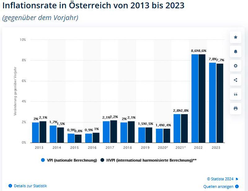 statista_de-AT-Inflation_2013-2023